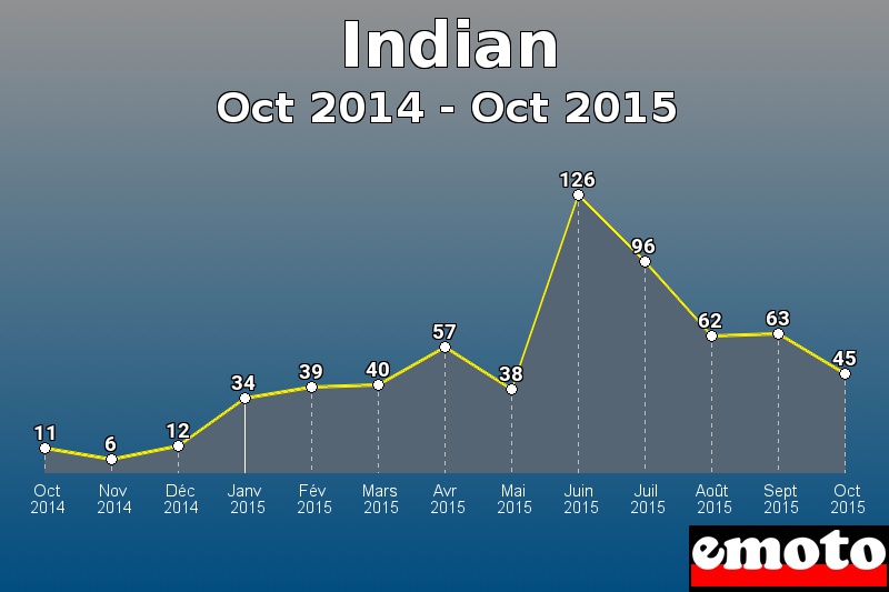 Indian les plus immatriculés de Oct 2014 à Oct 2015