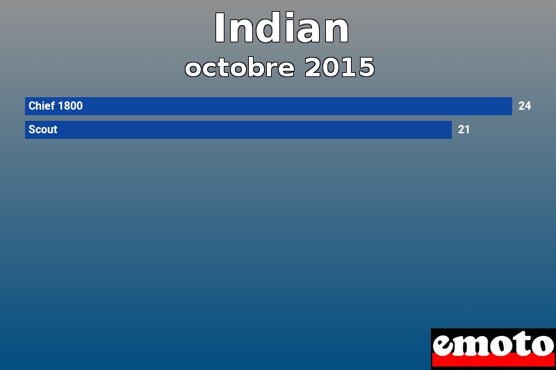 Les 2 Indian les plus immatriculés en octobre 2015