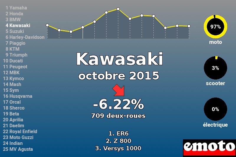 Immatriculations Kawasaki en France en octobre 2015