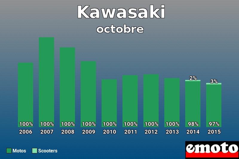 Répartition Motos Scooters Kawasaki en octobre 2015