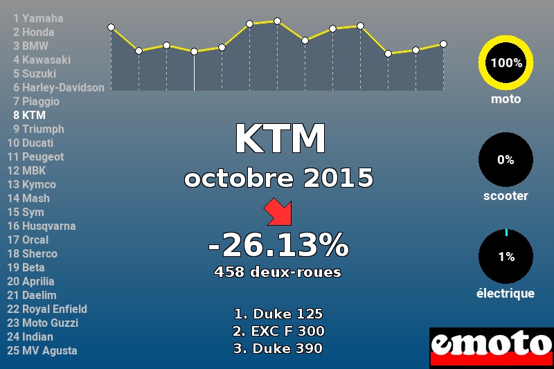 Immatriculations KTM en France en octobre 2015