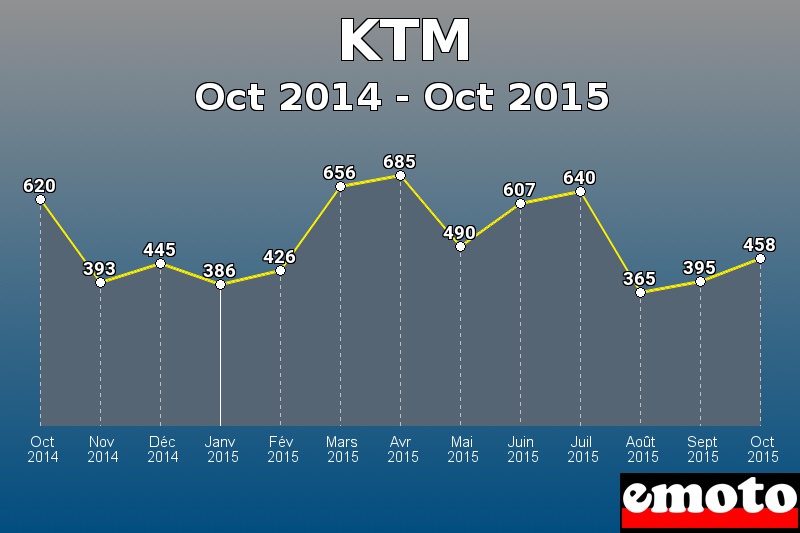 KTM les plus immatriculés de Oct 2014 à Oct 2015