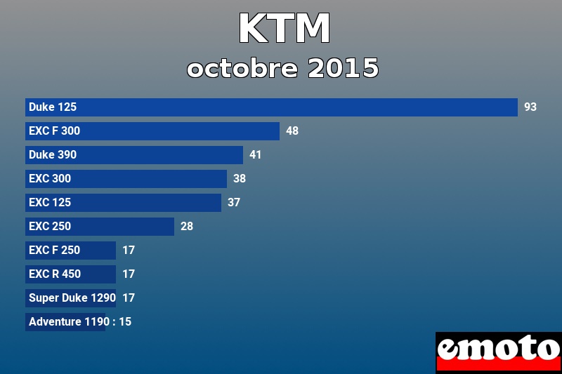 Les 10 KTM les plus immatriculés en octobre 2015