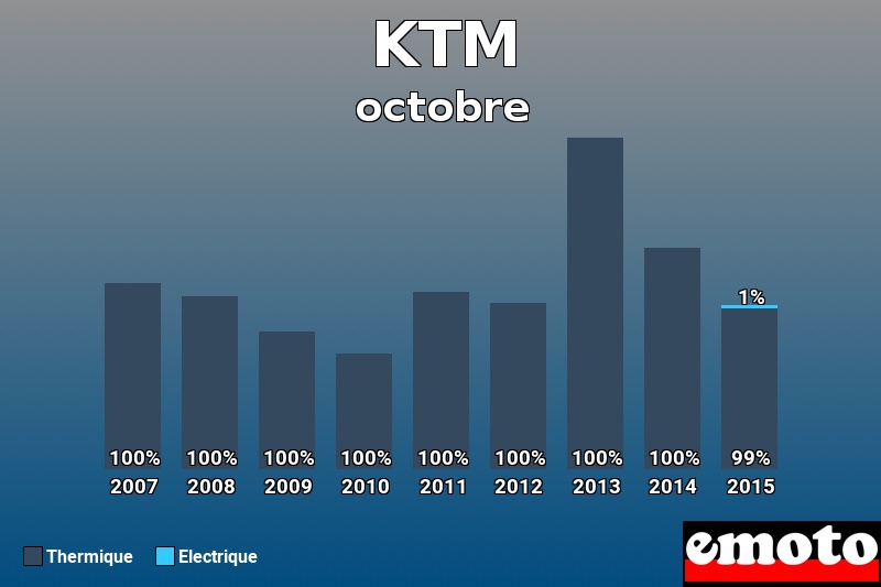 Répartition Thermique Electrique KTM en octobre 2015