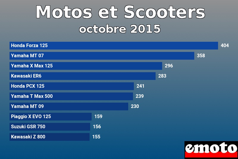 Les 10 Motos et Scooters les plus immatriculés en octobre 2015