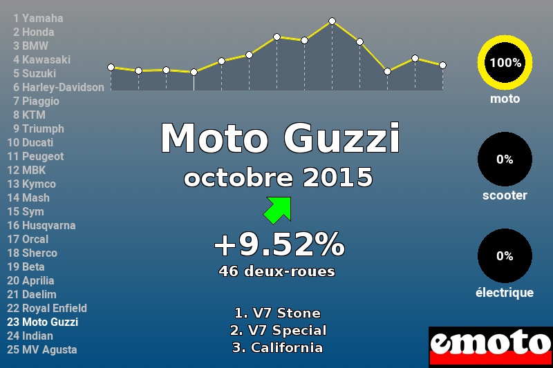 Immatriculations Moto Guzzi en France en octobre 2015