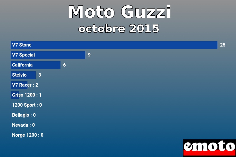 Les 10 Moto Guzzi les plus immatriculés en octobre 2015