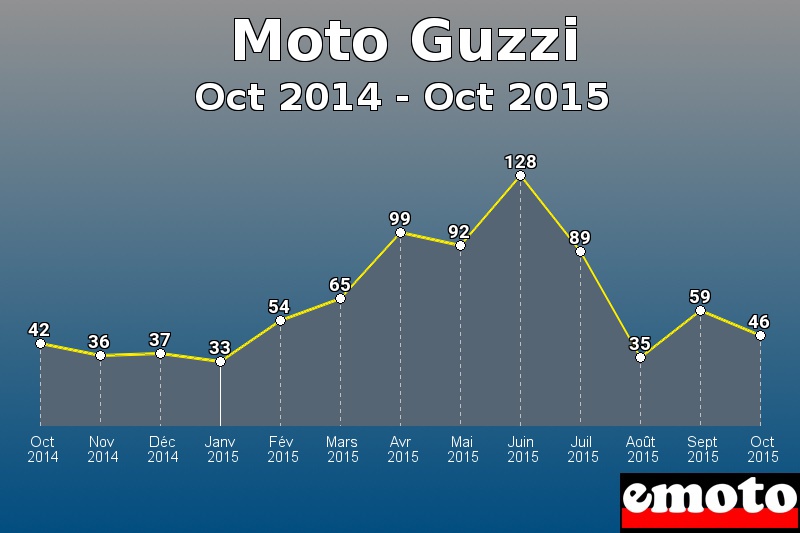 Moto Guzzi les plus immatriculés de Oct 2014 à Oct 2015