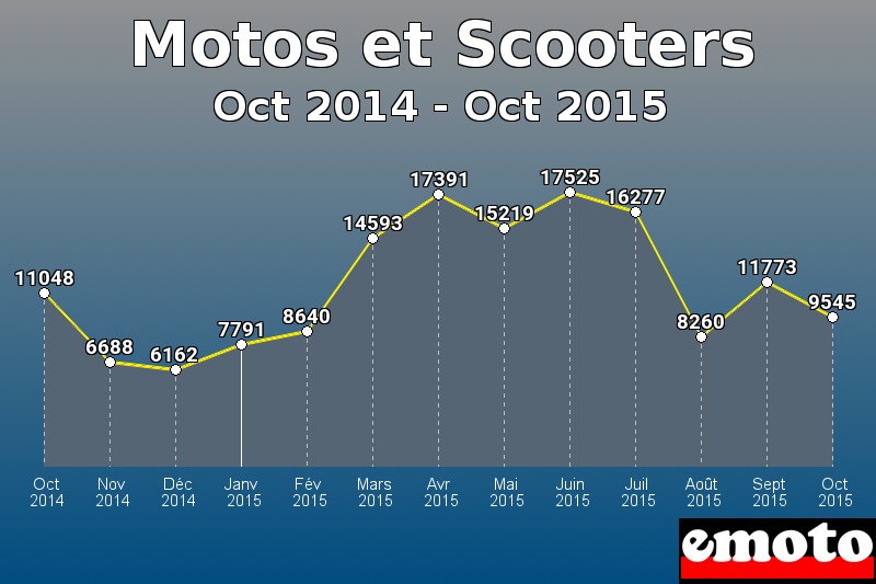 Motos et Scooters les plus immatriculés de Oct 2014 à Oct 2015