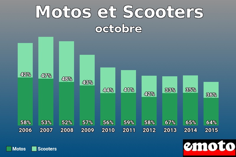 Répartition Motos Scooters Motos et Scooters en octobre 2015