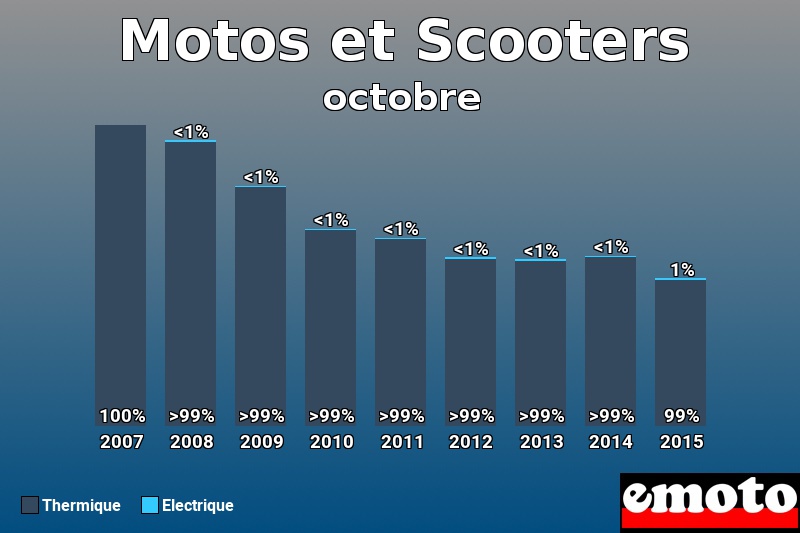 Répartition Thermique Electrique Motos et Scooters en octobre 2015