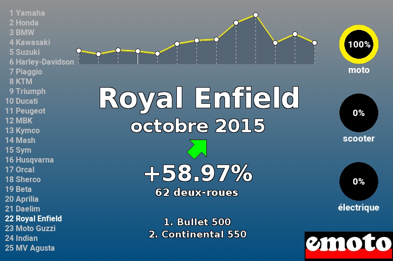 Immatriculations Royal Enfield en France en octobre 2015