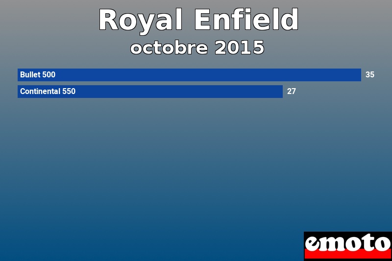 Les 2 Royal Enfield les plus immatriculés en octobre 2015