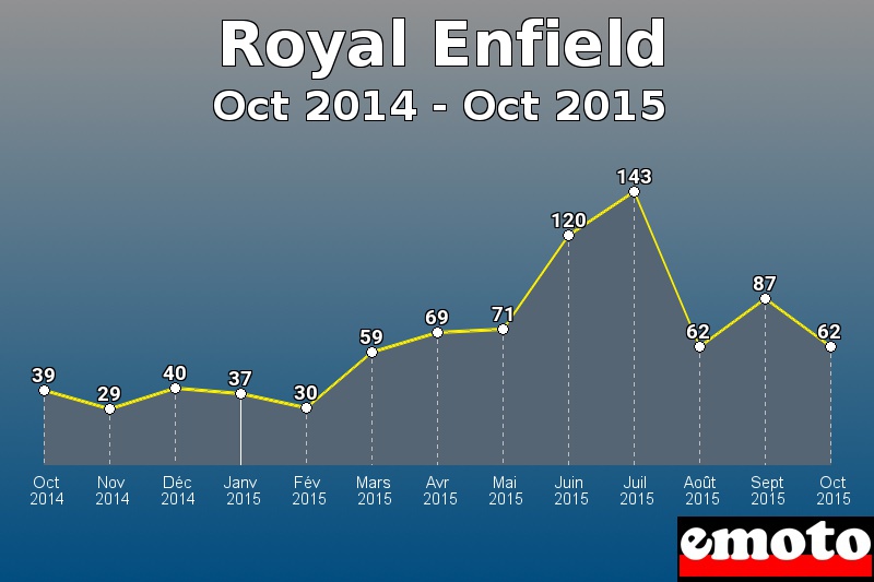 Royal Enfield les plus immatriculés de Oct 2014 à Oct 2015