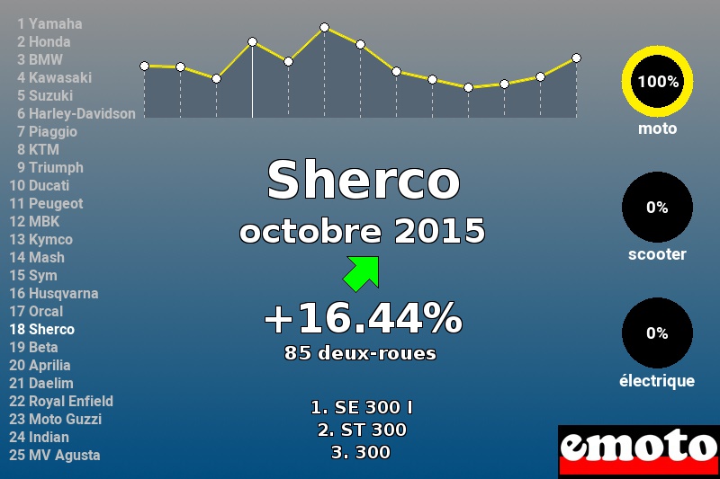 Immatriculations Sherco en France en octobre 2015