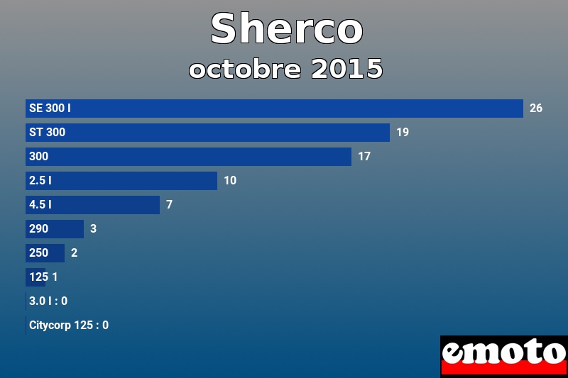 Les 10 Sherco les plus immatriculés en octobre 2015