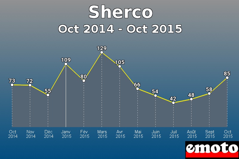 Sherco les plus immatriculés de Oct 2014 à Oct 2015