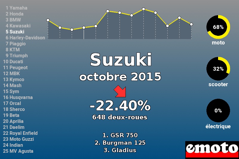 Immatriculations Suzuki en France en octobre 2015