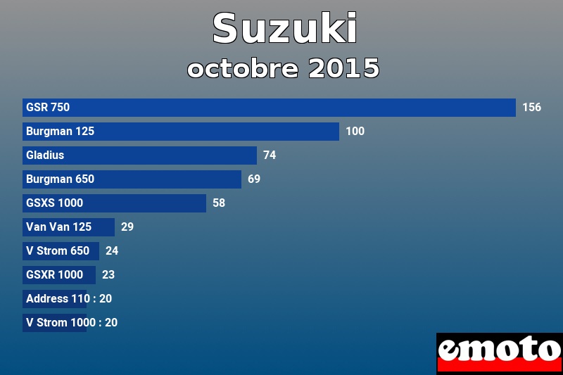 Les 10 Suzuki les plus immatriculés en octobre 2015