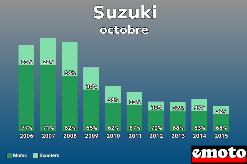 Répartition Motos Scooters Suzuki en octobre 2015