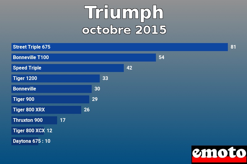 Les 10 Triumph les plus immatriculés en octobre 2015