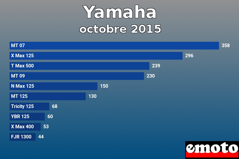 Les 10 Yamaha les plus immatriculés en octobre 2015