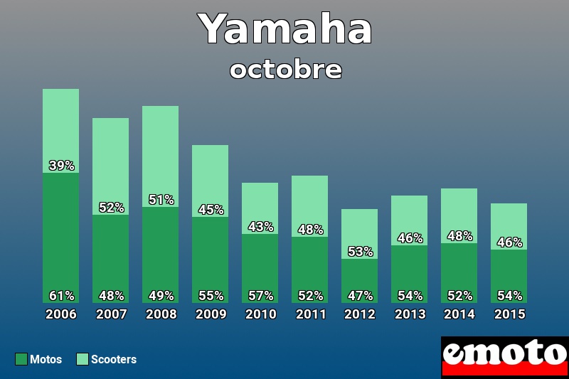 Répartition Motos Scooters Yamaha en octobre 2015