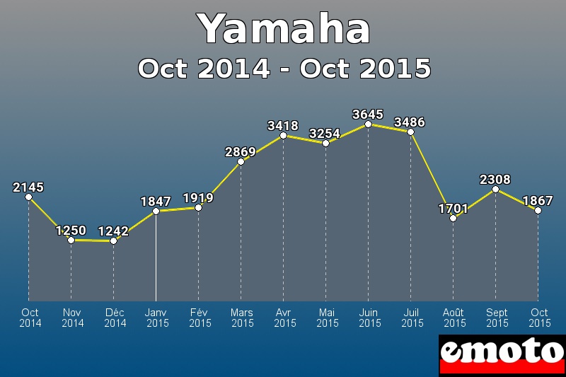 Yamaha les plus immatriculés de Oct 2014 à Oct 2015