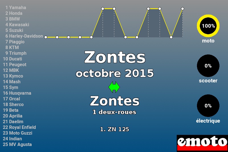 Immatriculations Zontes en France en octobre 2015