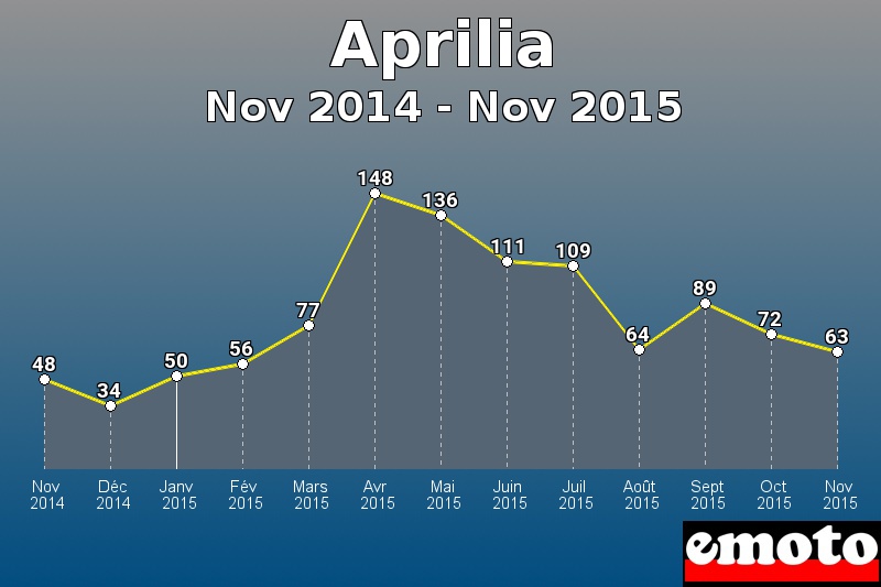 Aprilia les plus immatriculés de Nov 2014 à Nov 2015