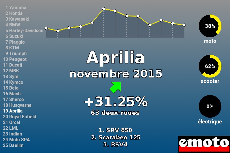 Immatriculations Aprilia en France en novembre 2015