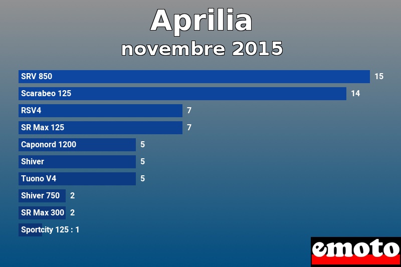 Les 10 Aprilia les plus immatriculés en novembre 2015