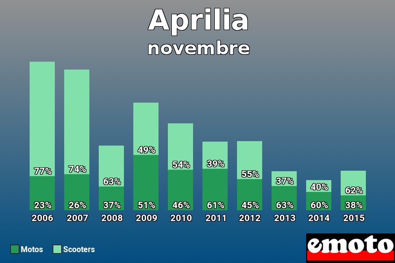 Répartition Motos Scooters Aprilia en novembre 2015