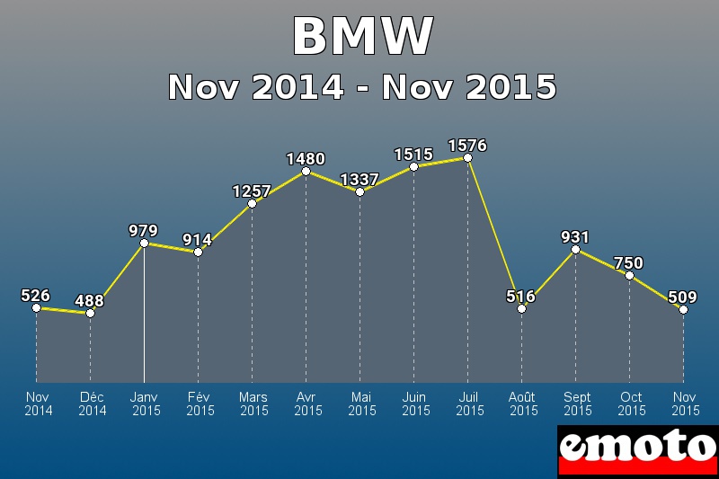 BMW les plus immatriculés de Nov 2014 à Nov 2015