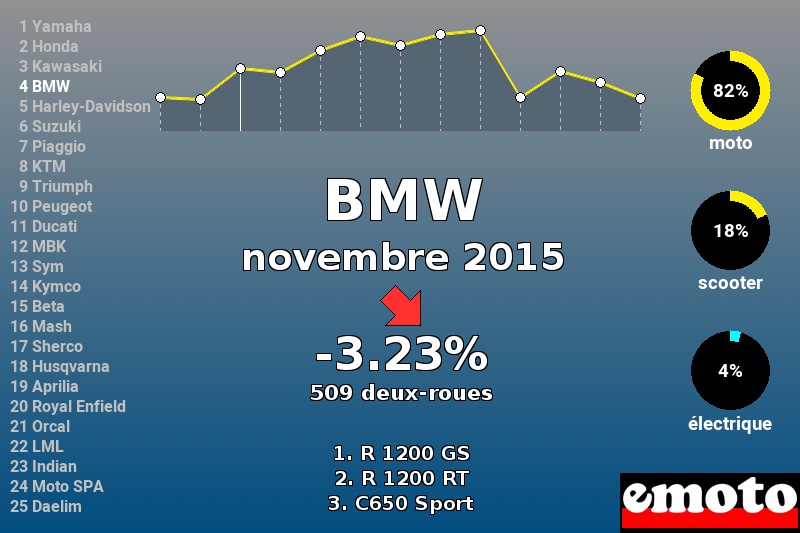 Immatriculations BMW en France en novembre 2015