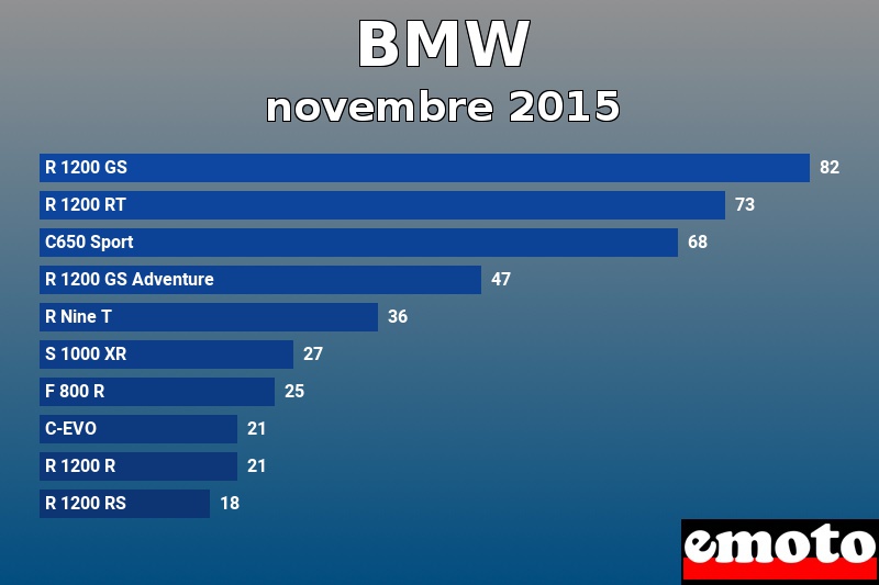 Les 10 BMW les plus immatriculés en novembre 2015