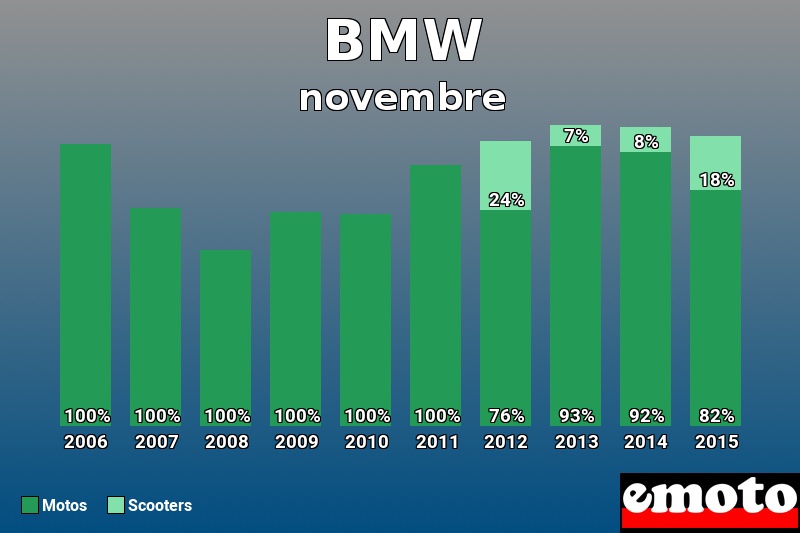 Répartition Motos Scooters BMW en novembre 2015