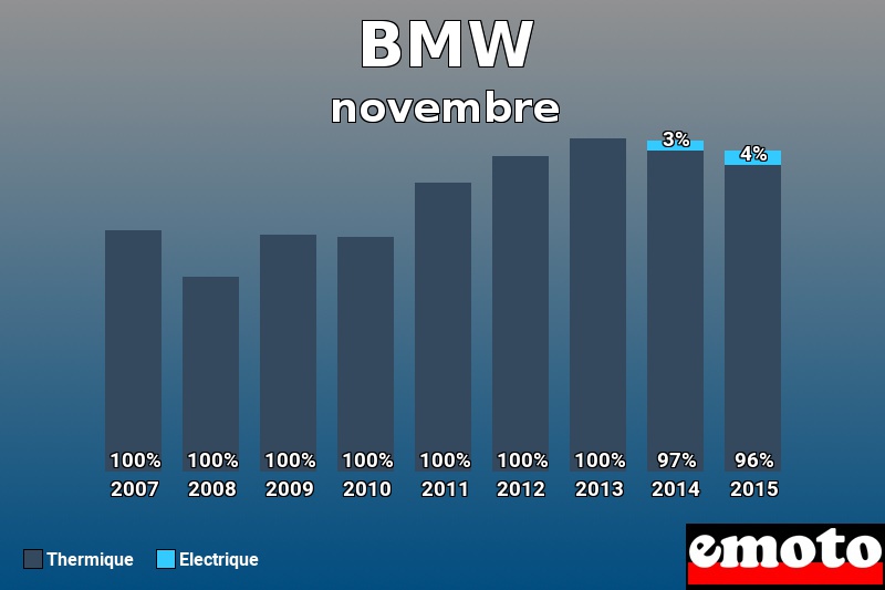 Répartition Thermique Electrique BMW en novembre 2015