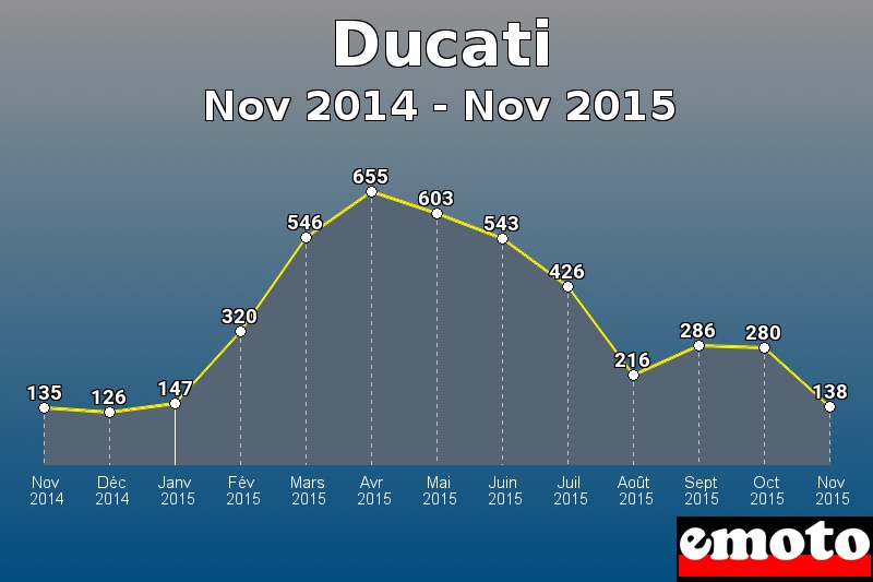 Ducati les plus immatriculés de Nov 2014 à Nov 2015