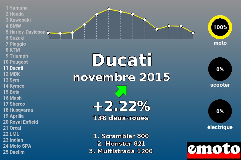 Immatriculations Ducati en France en novembre 2015