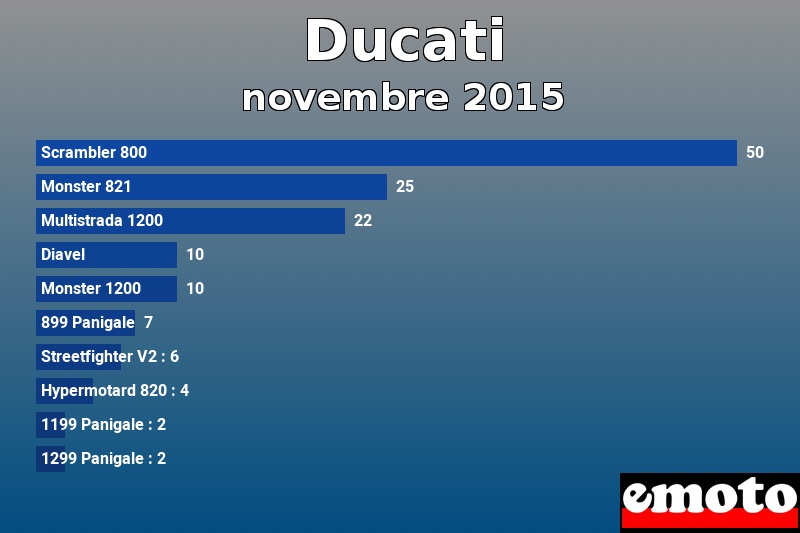 Les 10 Ducati les plus immatriculés en novembre 2015