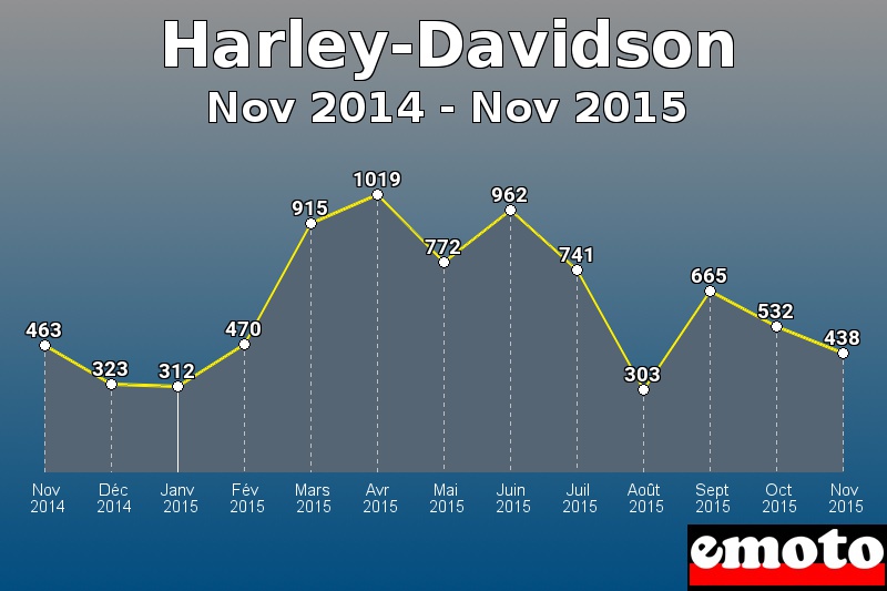 Harley-Davidson les plus immatriculés de Nov 2014 à Nov 2015