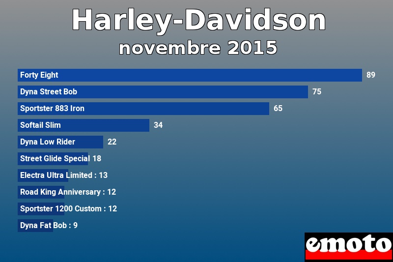 Les 10 Harley-Davidson les plus immatriculés en novembre 2015