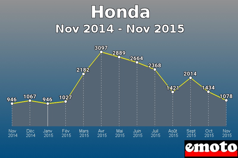 Honda les plus immatriculés de Nov 2014 à Nov 2015