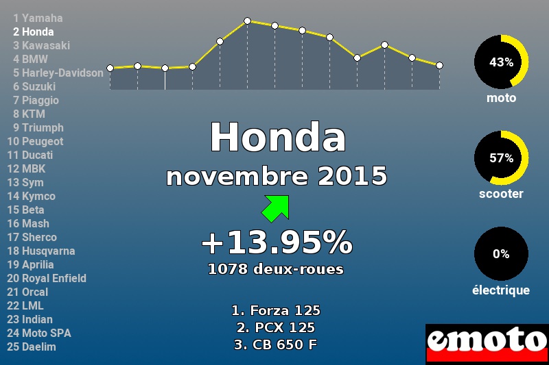 Immatriculations Honda en France en novembre 2015