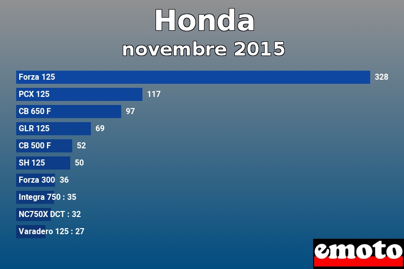 Les 10 Honda les plus immatriculés en novembre 2015