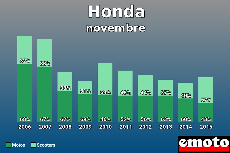 Répartition Motos Scooters Honda en novembre 2015