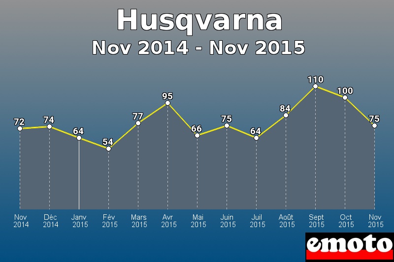 Husqvarna les plus immatriculés de Nov 2014 à Nov 2015