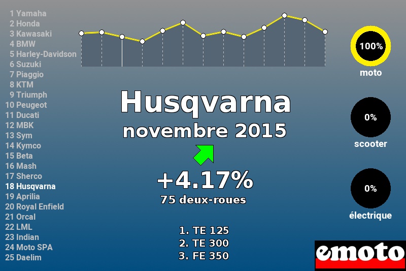 Immatriculations Husqvarna en France en novembre 2015