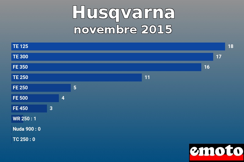 Les 10 Husqvarna les plus immatriculés en novembre 2015